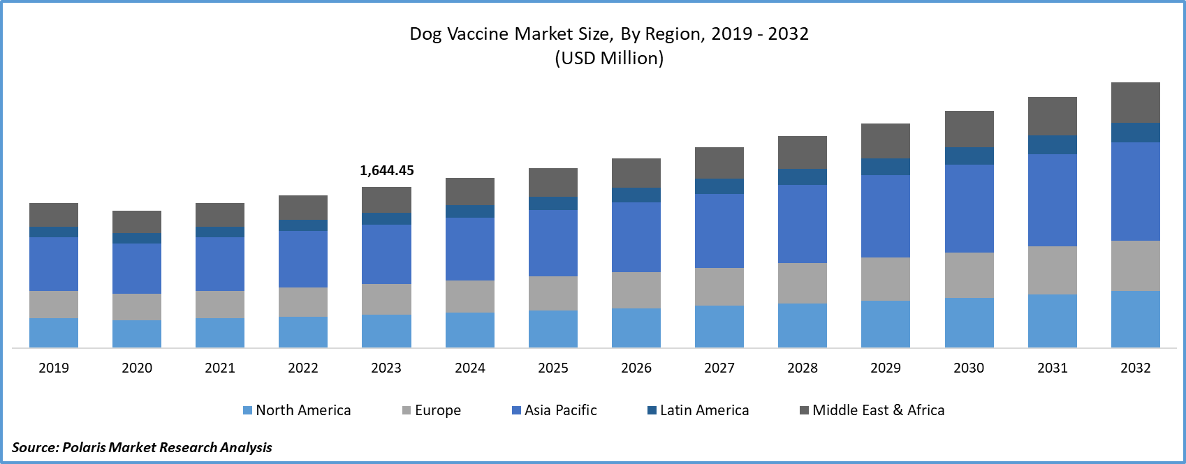 Dog Vaccine Market Size